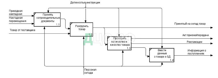 Реферат: Оптимизация размещения материалов на складе